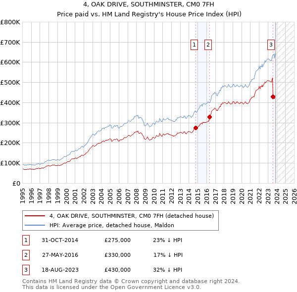 4, OAK DRIVE, SOUTHMINSTER, CM0 7FH: Price paid vs HM Land Registry's House Price Index