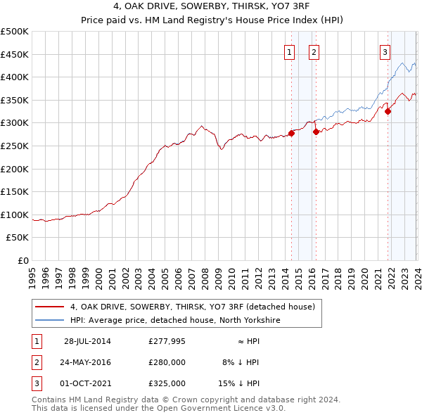 4, OAK DRIVE, SOWERBY, THIRSK, YO7 3RF: Price paid vs HM Land Registry's House Price Index