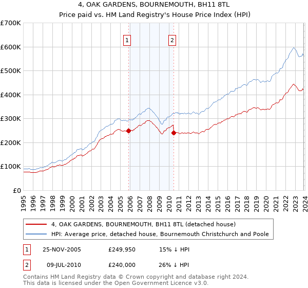 4, OAK GARDENS, BOURNEMOUTH, BH11 8TL: Price paid vs HM Land Registry's House Price Index