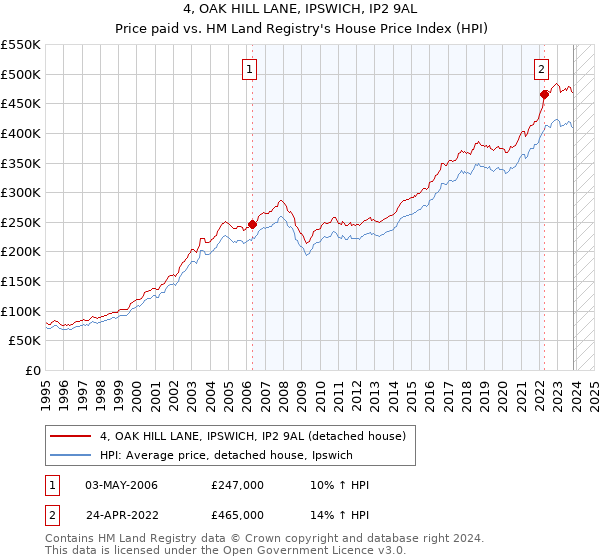 4, OAK HILL LANE, IPSWICH, IP2 9AL: Price paid vs HM Land Registry's House Price Index