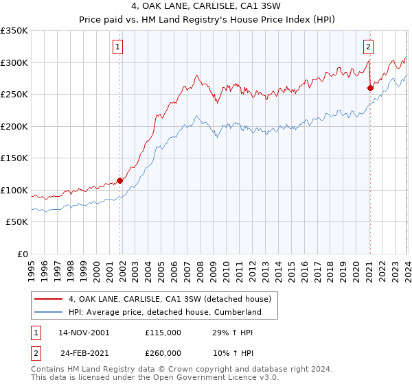 4, OAK LANE, CARLISLE, CA1 3SW: Price paid vs HM Land Registry's House Price Index