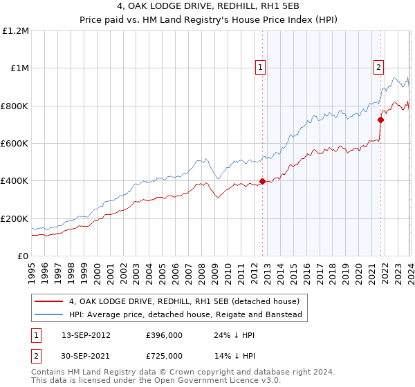 4, OAK LODGE DRIVE, REDHILL, RH1 5EB: Price paid vs HM Land Registry's House Price Index