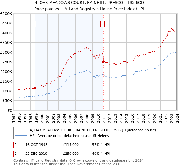 4, OAK MEADOWS COURT, RAINHILL, PRESCOT, L35 6QD: Price paid vs HM Land Registry's House Price Index