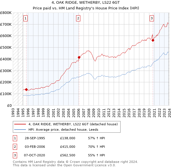 4, OAK RIDGE, WETHERBY, LS22 6GT: Price paid vs HM Land Registry's House Price Index