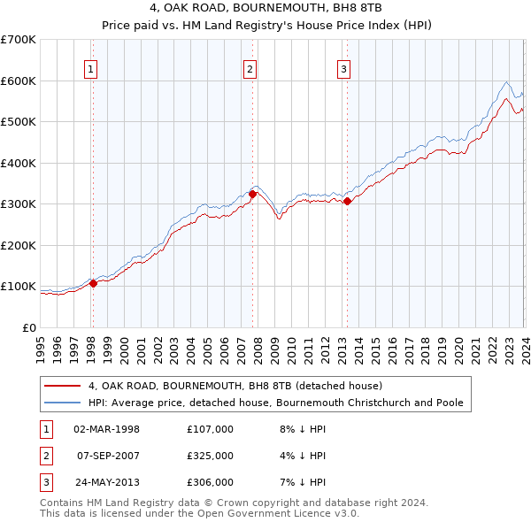 4, OAK ROAD, BOURNEMOUTH, BH8 8TB: Price paid vs HM Land Registry's House Price Index