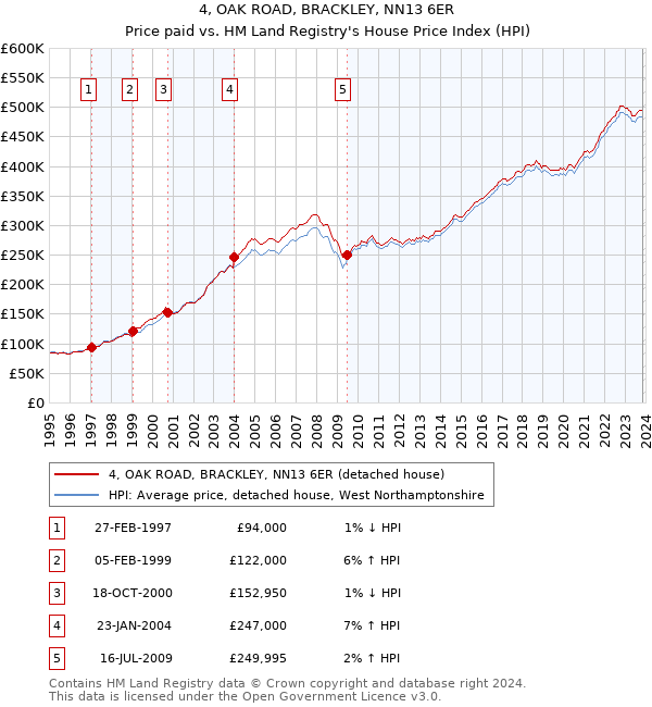4, OAK ROAD, BRACKLEY, NN13 6ER: Price paid vs HM Land Registry's House Price Index