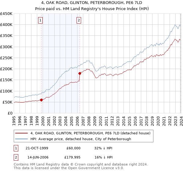 4, OAK ROAD, GLINTON, PETERBOROUGH, PE6 7LD: Price paid vs HM Land Registry's House Price Index