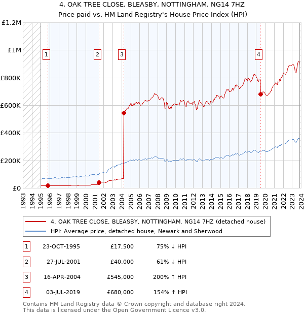4, OAK TREE CLOSE, BLEASBY, NOTTINGHAM, NG14 7HZ: Price paid vs HM Land Registry's House Price Index