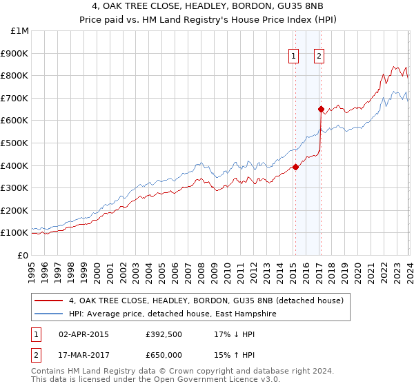 4, OAK TREE CLOSE, HEADLEY, BORDON, GU35 8NB: Price paid vs HM Land Registry's House Price Index