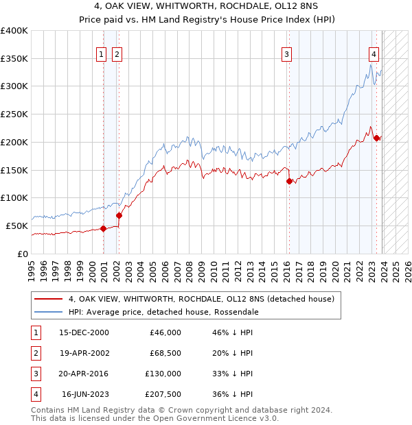 4, OAK VIEW, WHITWORTH, ROCHDALE, OL12 8NS: Price paid vs HM Land Registry's House Price Index