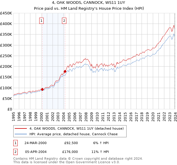 4, OAK WOODS, CANNOCK, WS11 1UY: Price paid vs HM Land Registry's House Price Index