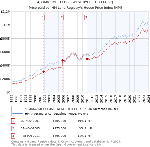 4, OAKCROFT CLOSE, WEST BYFLEET, KT14 6JQ: Price paid vs HM Land Registry's House Price Index