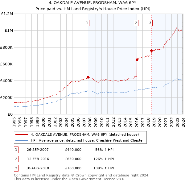 4, OAKDALE AVENUE, FRODSHAM, WA6 6PY: Price paid vs HM Land Registry's House Price Index
