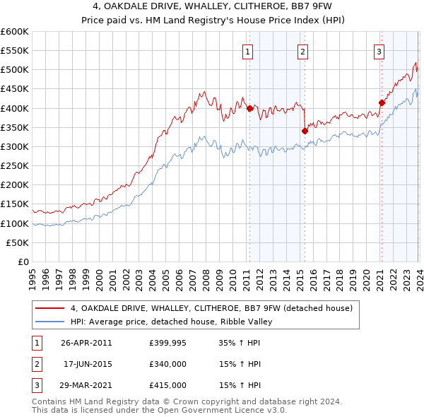 4, OAKDALE DRIVE, WHALLEY, CLITHEROE, BB7 9FW: Price paid vs HM Land Registry's House Price Index