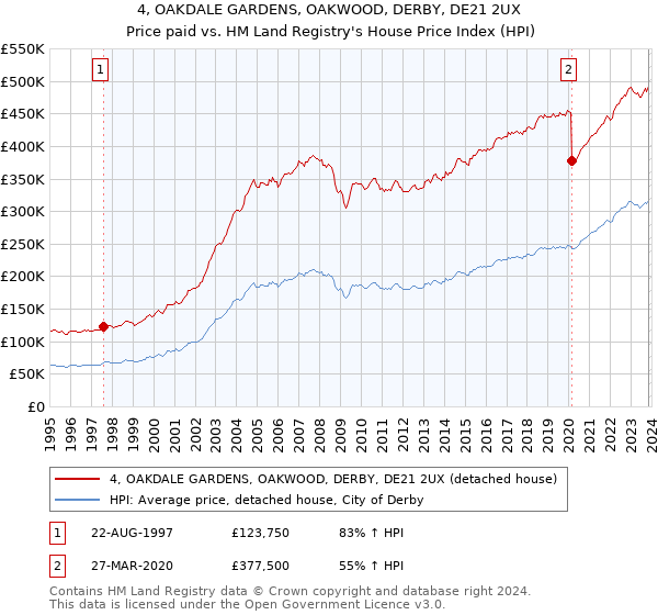 4, OAKDALE GARDENS, OAKWOOD, DERBY, DE21 2UX: Price paid vs HM Land Registry's House Price Index