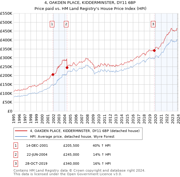 4, OAKDEN PLACE, KIDDERMINSTER, DY11 6BP: Price paid vs HM Land Registry's House Price Index