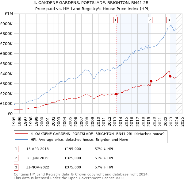 4, OAKDENE GARDENS, PORTSLADE, BRIGHTON, BN41 2RL: Price paid vs HM Land Registry's House Price Index