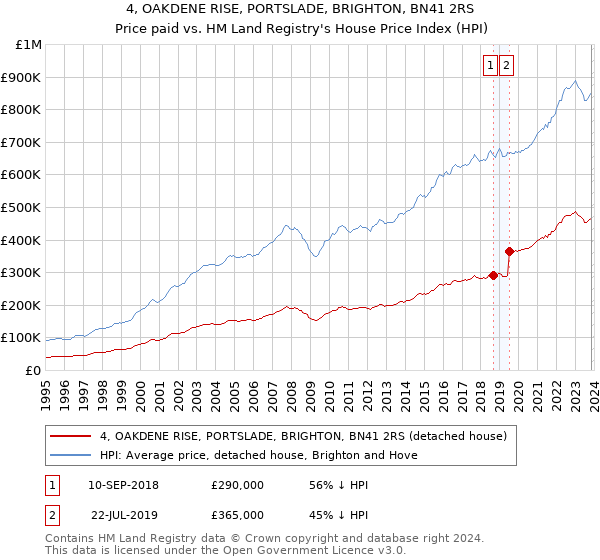 4, OAKDENE RISE, PORTSLADE, BRIGHTON, BN41 2RS: Price paid vs HM Land Registry's House Price Index