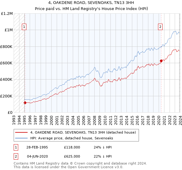 4, OAKDENE ROAD, SEVENOAKS, TN13 3HH: Price paid vs HM Land Registry's House Price Index