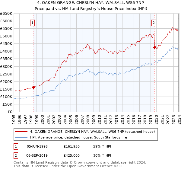 4, OAKEN GRANGE, CHESLYN HAY, WALSALL, WS6 7NP: Price paid vs HM Land Registry's House Price Index