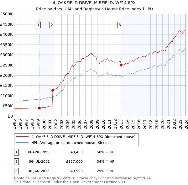 4, OAKFIELD DRIVE, MIRFIELD, WF14 8PX: Price paid vs HM Land Registry's House Price Index