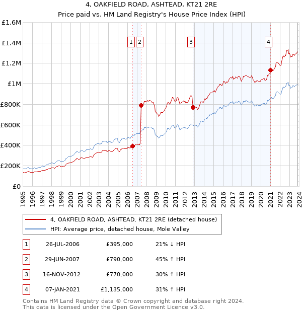 4, OAKFIELD ROAD, ASHTEAD, KT21 2RE: Price paid vs HM Land Registry's House Price Index