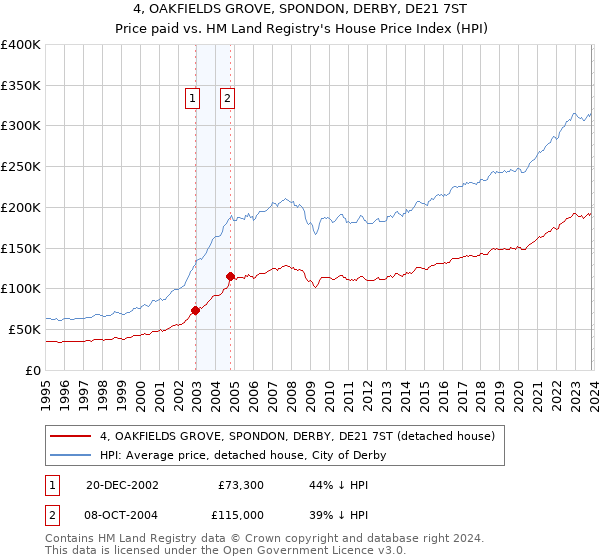 4, OAKFIELDS GROVE, SPONDON, DERBY, DE21 7ST: Price paid vs HM Land Registry's House Price Index
