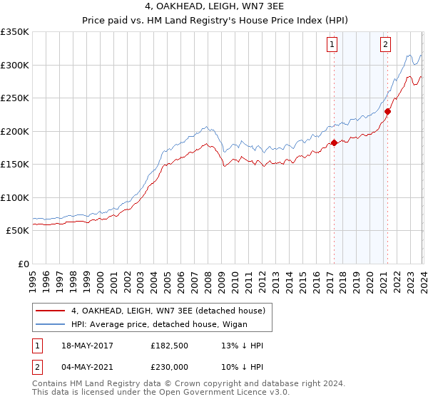4, OAKHEAD, LEIGH, WN7 3EE: Price paid vs HM Land Registry's House Price Index