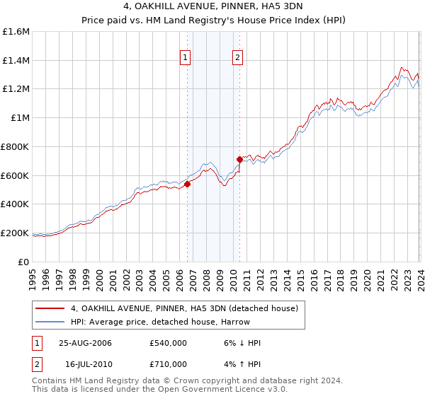 4, OAKHILL AVENUE, PINNER, HA5 3DN: Price paid vs HM Land Registry's House Price Index