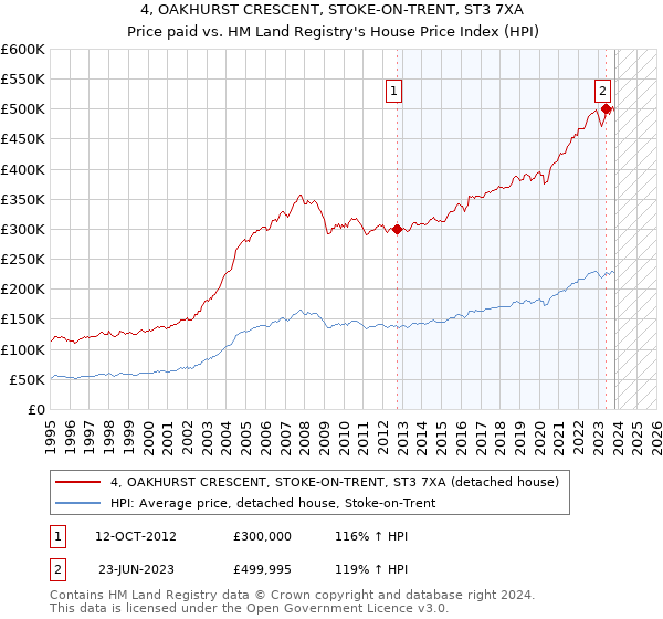 4, OAKHURST CRESCENT, STOKE-ON-TRENT, ST3 7XA: Price paid vs HM Land Registry's House Price Index