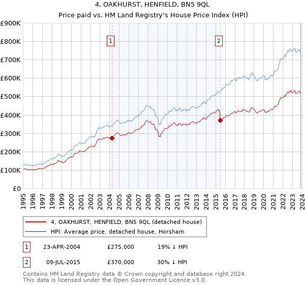 4, OAKHURST, HENFIELD, BN5 9QL: Price paid vs HM Land Registry's House Price Index