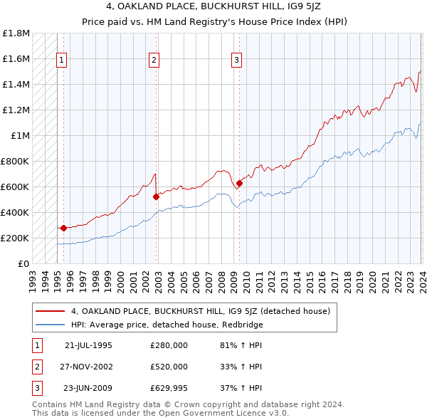 4, OAKLAND PLACE, BUCKHURST HILL, IG9 5JZ: Price paid vs HM Land Registry's House Price Index