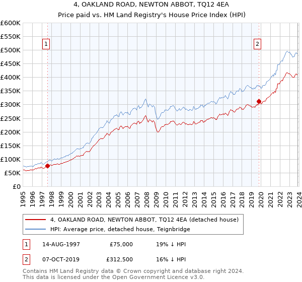4, OAKLAND ROAD, NEWTON ABBOT, TQ12 4EA: Price paid vs HM Land Registry's House Price Index