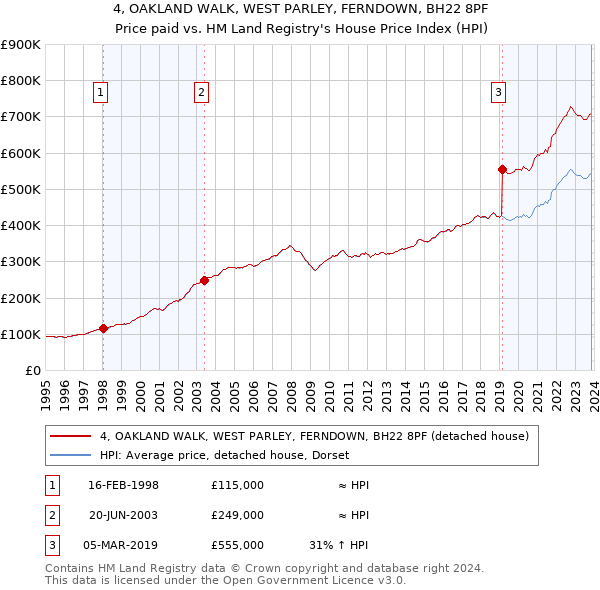 4, OAKLAND WALK, WEST PARLEY, FERNDOWN, BH22 8PF: Price paid vs HM Land Registry's House Price Index