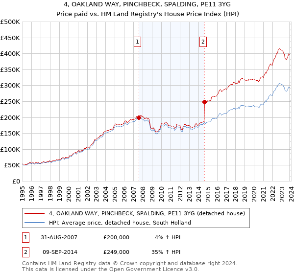 4, OAKLAND WAY, PINCHBECK, SPALDING, PE11 3YG: Price paid vs HM Land Registry's House Price Index