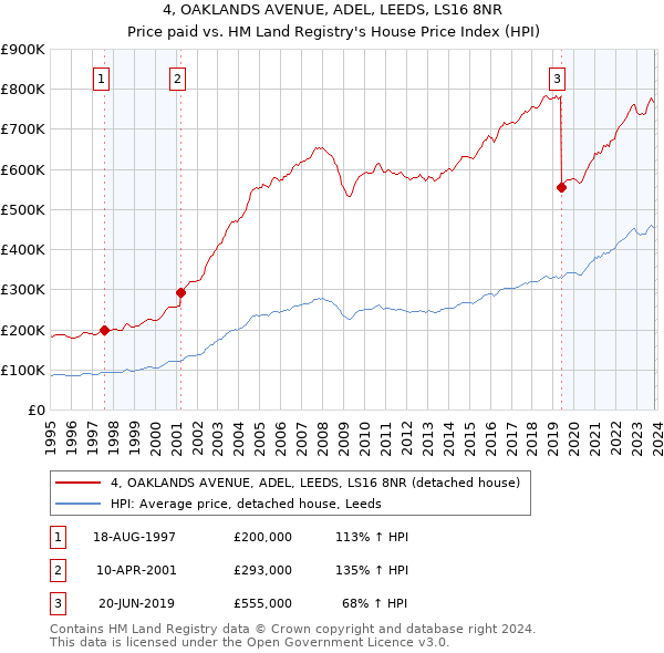 4, OAKLANDS AVENUE, ADEL, LEEDS, LS16 8NR: Price paid vs HM Land Registry's House Price Index