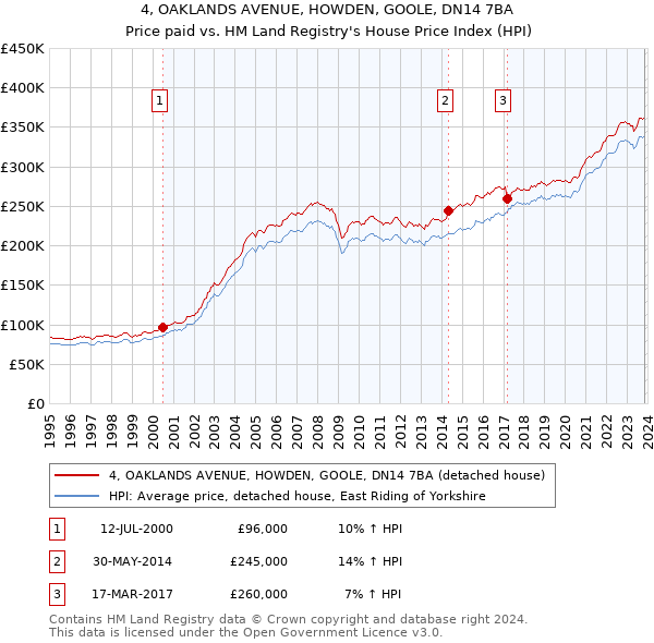 4, OAKLANDS AVENUE, HOWDEN, GOOLE, DN14 7BA: Price paid vs HM Land Registry's House Price Index