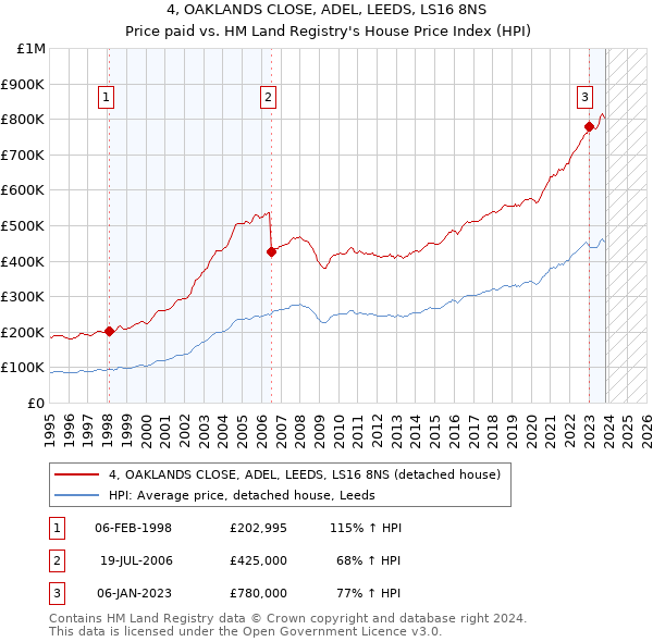 4, OAKLANDS CLOSE, ADEL, LEEDS, LS16 8NS: Price paid vs HM Land Registry's House Price Index