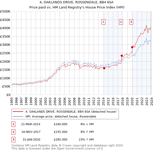 4, OAKLANDS DRIVE, ROSSENDALE, BB4 6SA: Price paid vs HM Land Registry's House Price Index