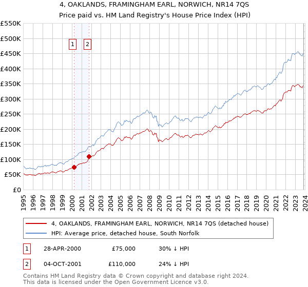 4, OAKLANDS, FRAMINGHAM EARL, NORWICH, NR14 7QS: Price paid vs HM Land Registry's House Price Index