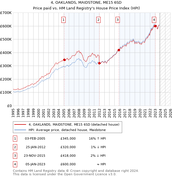 4, OAKLANDS, MAIDSTONE, ME15 6SD: Price paid vs HM Land Registry's House Price Index