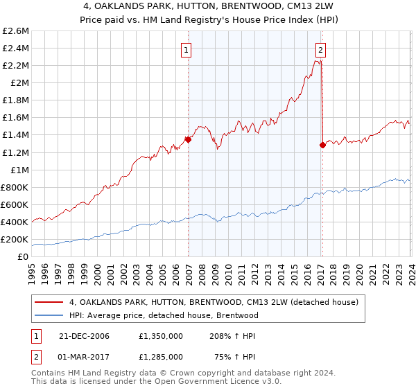 4, OAKLANDS PARK, HUTTON, BRENTWOOD, CM13 2LW: Price paid vs HM Land Registry's House Price Index