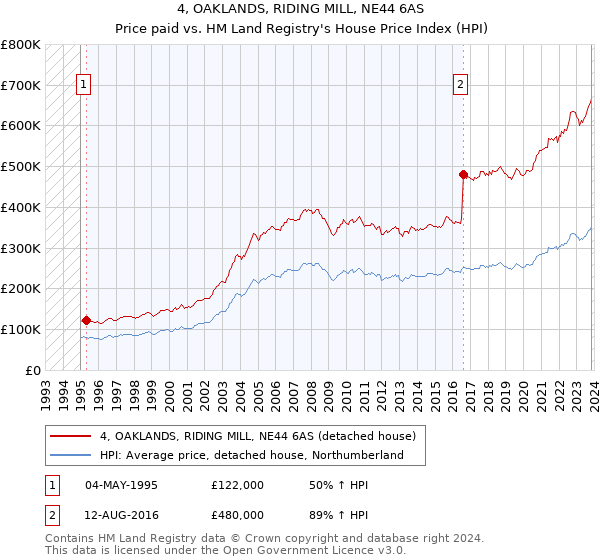 4, OAKLANDS, RIDING MILL, NE44 6AS: Price paid vs HM Land Registry's House Price Index