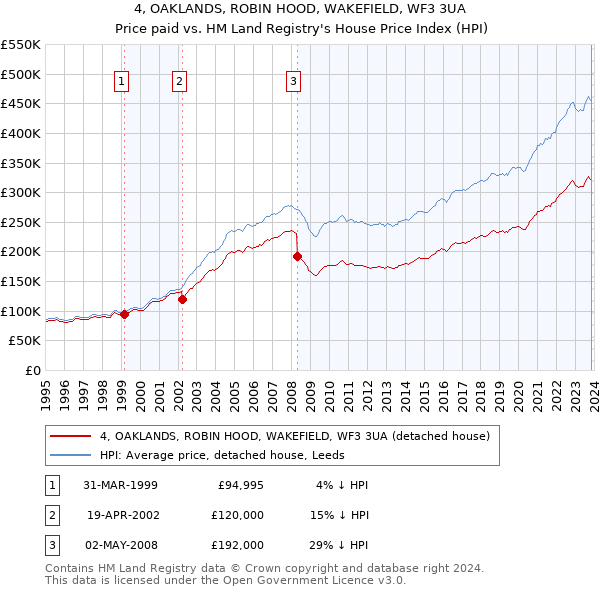 4, OAKLANDS, ROBIN HOOD, WAKEFIELD, WF3 3UA: Price paid vs HM Land Registry's House Price Index