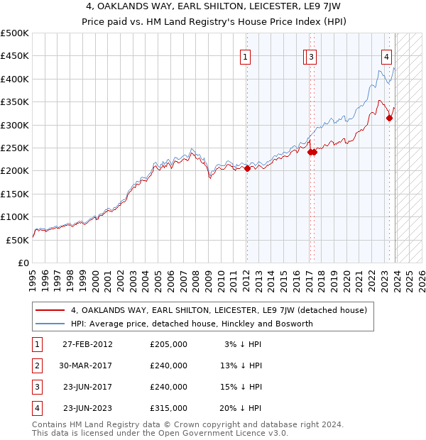 4, OAKLANDS WAY, EARL SHILTON, LEICESTER, LE9 7JW: Price paid vs HM Land Registry's House Price Index