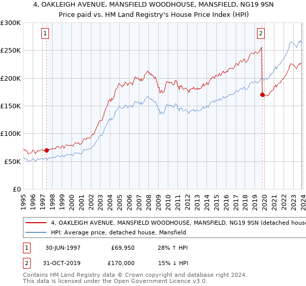 4, OAKLEIGH AVENUE, MANSFIELD WOODHOUSE, MANSFIELD, NG19 9SN: Price paid vs HM Land Registry's House Price Index