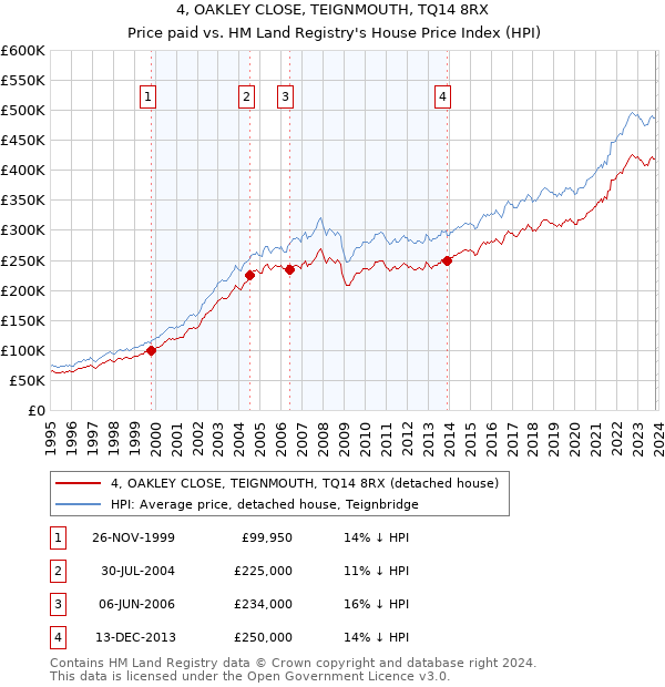 4, OAKLEY CLOSE, TEIGNMOUTH, TQ14 8RX: Price paid vs HM Land Registry's House Price Index