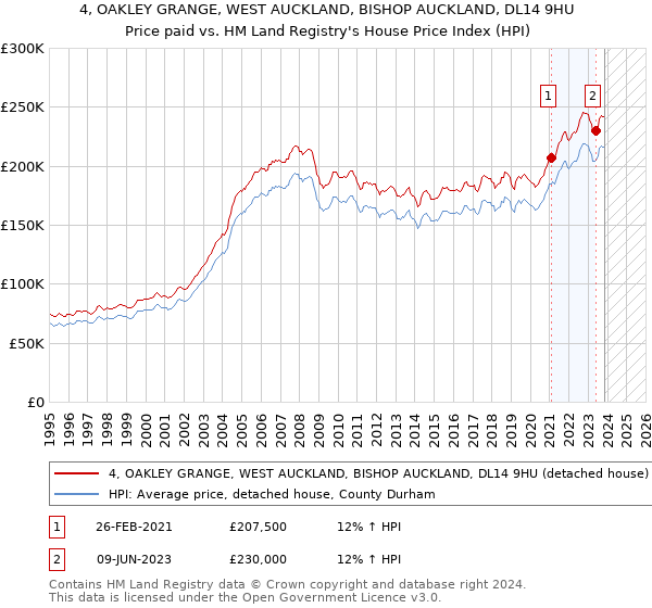 4, OAKLEY GRANGE, WEST AUCKLAND, BISHOP AUCKLAND, DL14 9HU: Price paid vs HM Land Registry's House Price Index