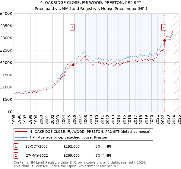 4, OAKRIDGE CLOSE, FULWOOD, PRESTON, PR2 9PT: Price paid vs HM Land Registry's House Price Index