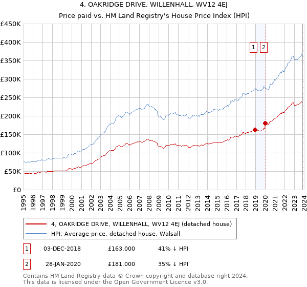 4, OAKRIDGE DRIVE, WILLENHALL, WV12 4EJ: Price paid vs HM Land Registry's House Price Index